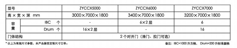 層架式防爆倉(cāng)庫(kù)(圖1)