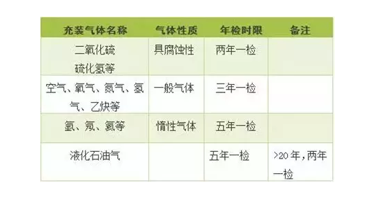 氣瓶的年檢時(shí)間